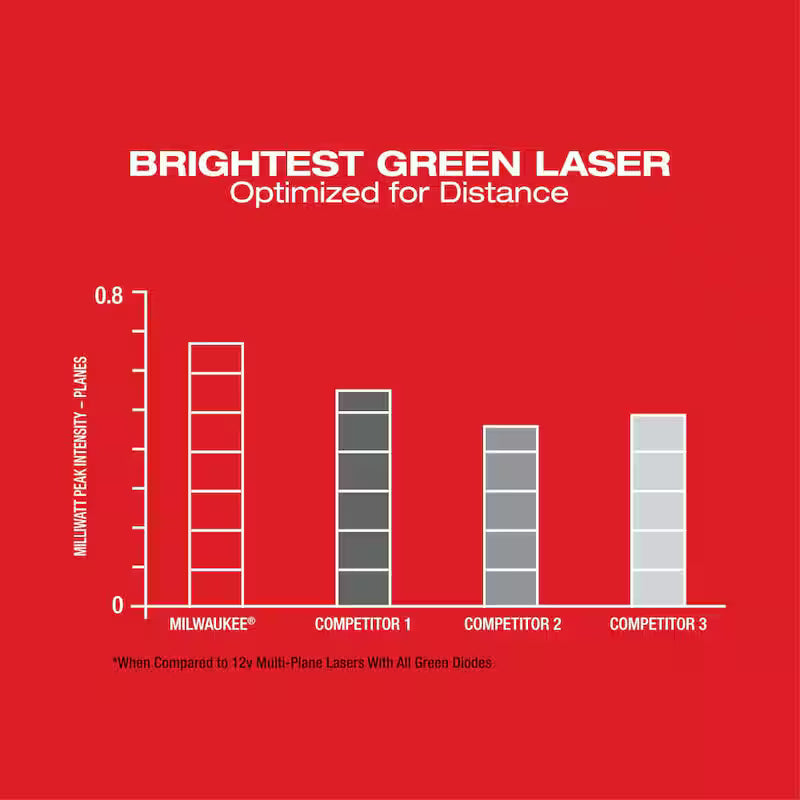 12-Volt Cordless Green 3-Plane Laser Level Kit with 4.0 Ah Battery D60920